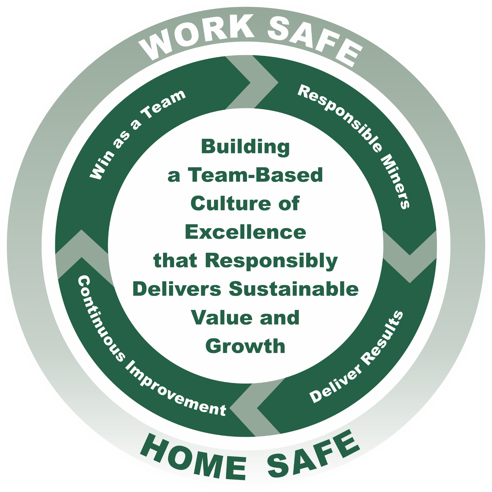 Centerra’s Work Safe–Home Safe values graphic, which states, ‘Building a team-based culture of excellence that responsibly delivers sustainable value and growth. Win as a team. Responsible miners. Deliver results. Continuous improvement.